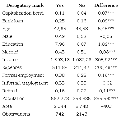 Mean difference for individuals with a derogatory mark