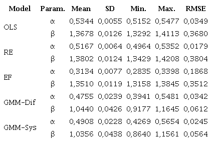 Summary of the estimations for the general model