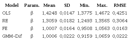 Summary of the estimations for particular case 1