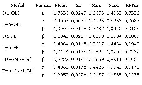 Summary of the estimations for particular case 2