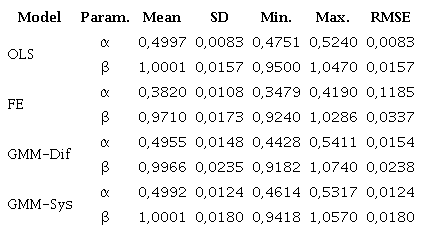Summary of the estimations for particular case 3 