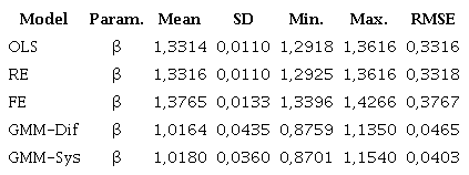 Summary of the estimations for particular case 6