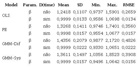 Summary of the estimations for specific case 7