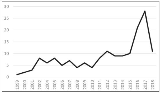 Evolution of the amount of rating changes for Brazilian companies from 1999 to 2018.