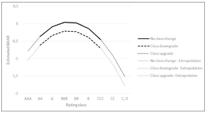 Graphical representation of the curvilinear effect of the credit rating classification for the BHAR in 12 months, separating the companies that presented a downgrade, an upgrade, and no change of rating.