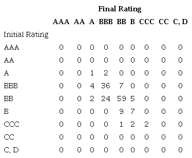 Moody’s rating and S&P rating class changes matrix.