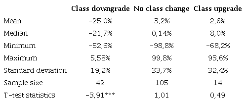 BHAR Descriptive Measures for Downgrades, Upgrades, and No Change in Sample Rating Class