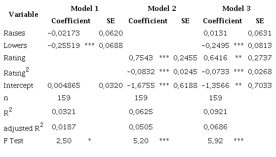 Results of 12-month BHAR regression models