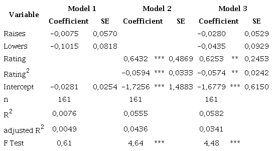Results of 6-Month BHAR Regression Models