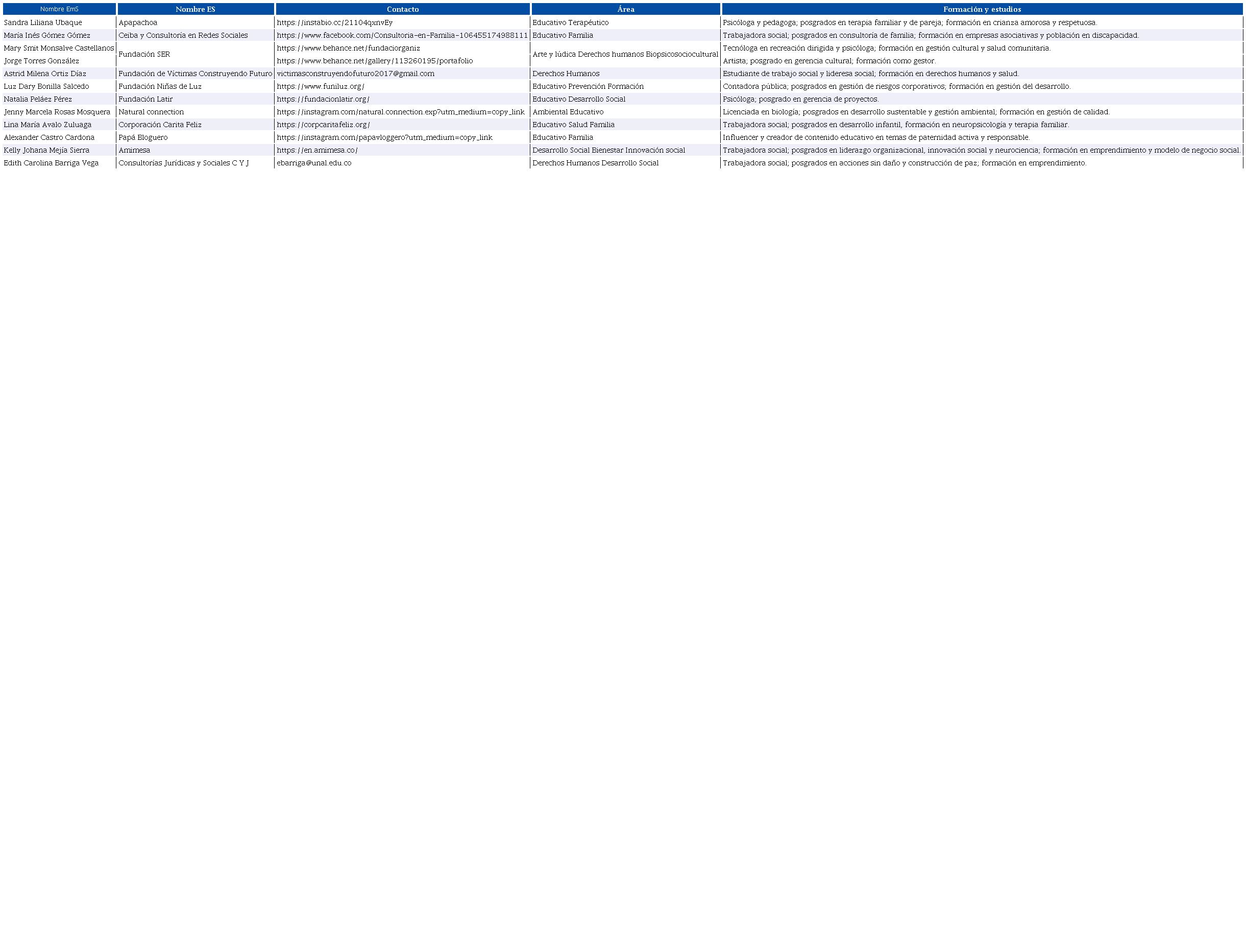 Emprendedores Sociales que participan en la investigaci&oacute;n