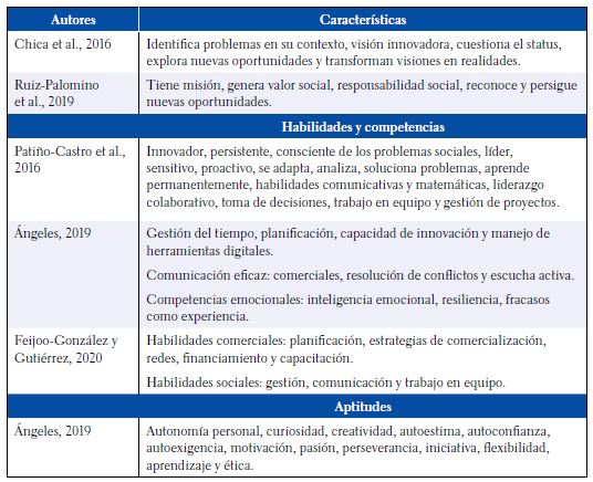 Perfil de los Emprendedores Sociales