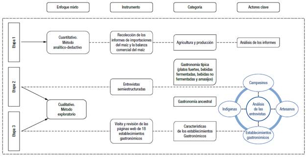 Diseño de investigación y análisis