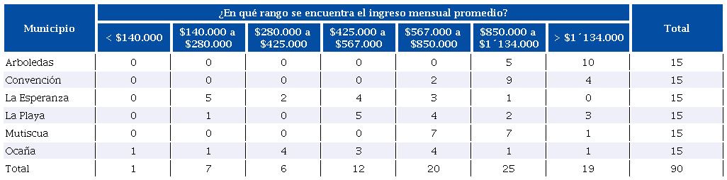 Ingresos de las familias participantes por municipio