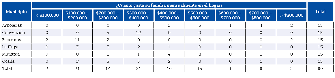 Gastos de las familias participantes por municipio
