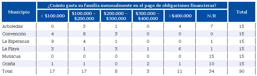 Pagos de las obligaciones financieras de las familias participantes por municipio