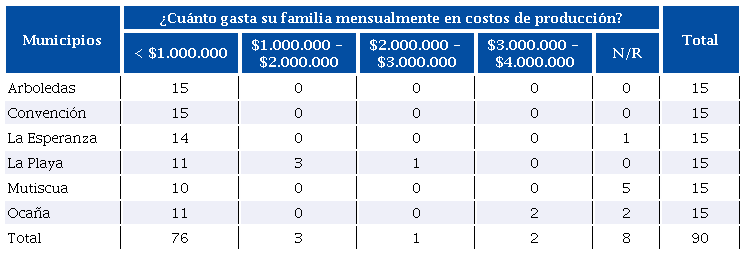 Costos de producci&oacute;n de las familias participantes por municipio