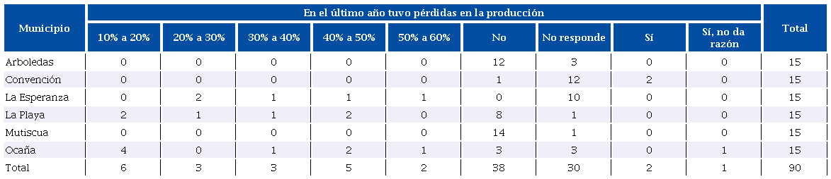 P&eacute;rdidas de producci&oacute;n de las familias participantes por municipio.