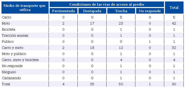Medios de transporte que utilizan las familias participantes por municipio