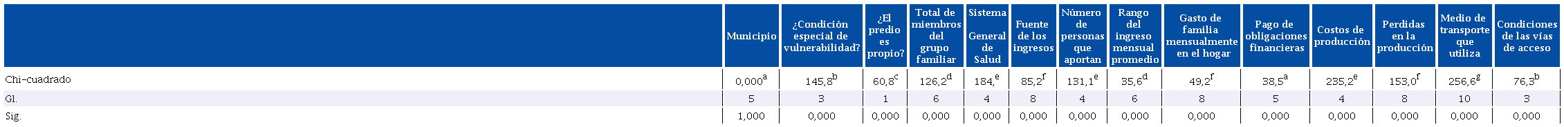 Resultado del an&aacute;lisis de x2 para las variables de ingresos y gastos seleccionados para las 90 familias