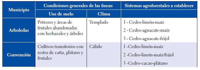 Caracter&iacute;sticas generales de los municipios antes de iniciar el proyecto, y los cultivos a establecer en los sistemas agroforestales