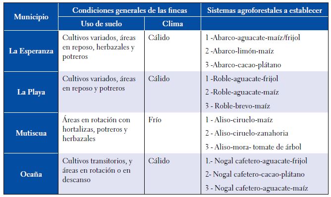 Caracter&iacute;sticas generales de los municipios antes de iniciar el proyecto, y los cultivos a establecer en los sistemas agroforestales