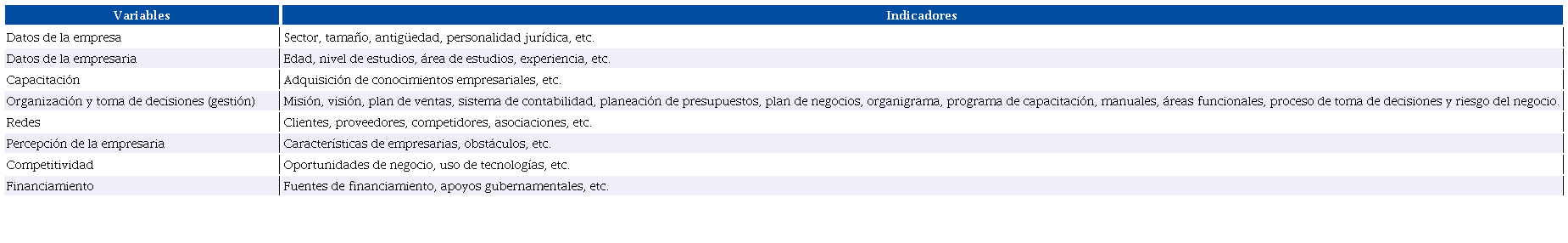 Variables e indicadores del cuestionario