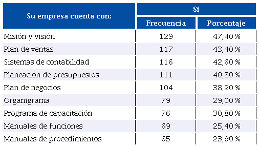 Organización y planeación en las empresas