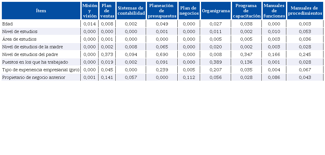 Relación entre la gestión y las características de la empresaria (Valor de p)