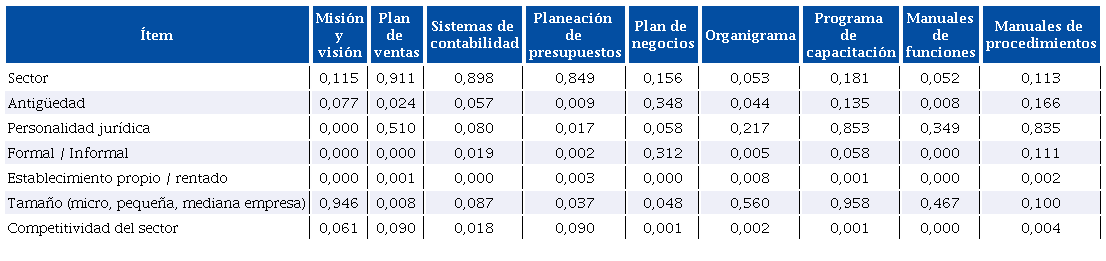 Relación entre la gestión y las características de la empresa (valor de p)