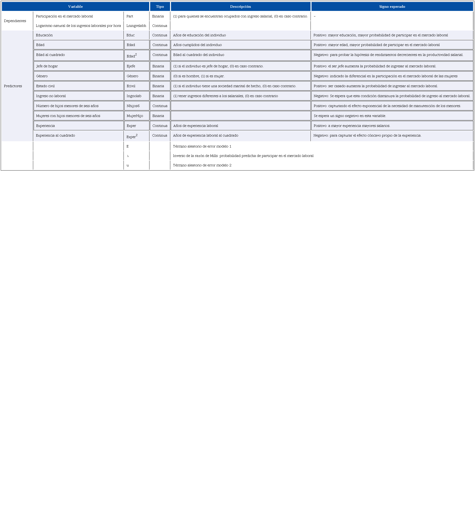 Descripci&oacute;n de las variables del modelo de participaci&oacute;n y salarios, respectivamente3