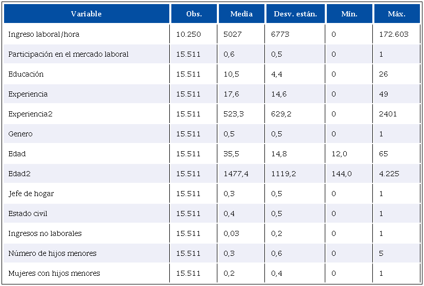 Estad&iacute;sticas descriptivas de las variables
