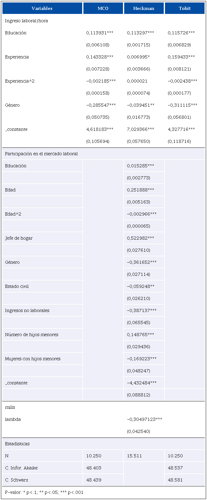 Resultados de las estimaciones