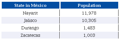Population by State.