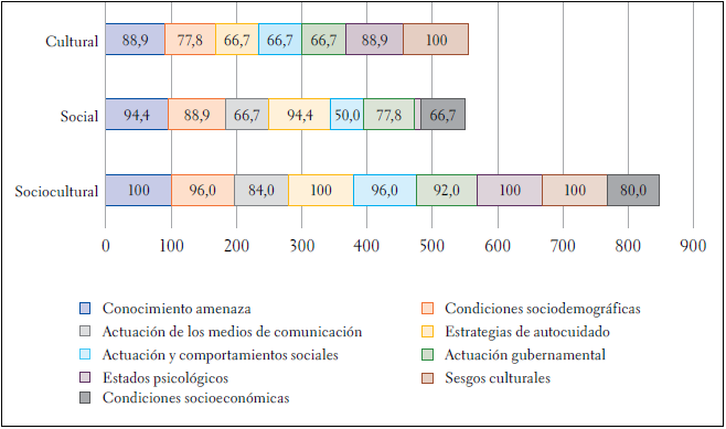 Tipos de variables asociadas a los enfoques de construcción y percepción del riesgo en escenarios de pandemia