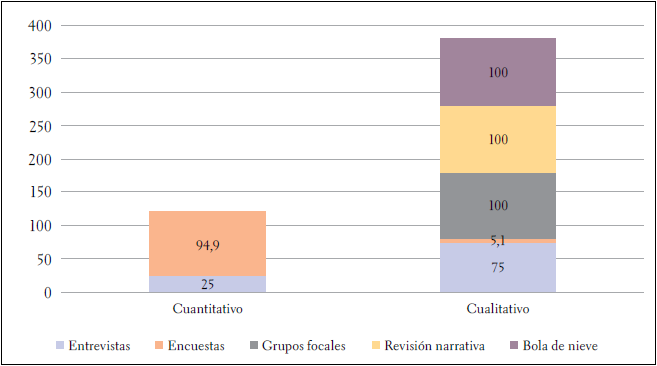 Herramientas asociadas a los enfoques metodológicos empleados en las investigaciones de construcción y percepción del riesgo en escenarios de pandemia