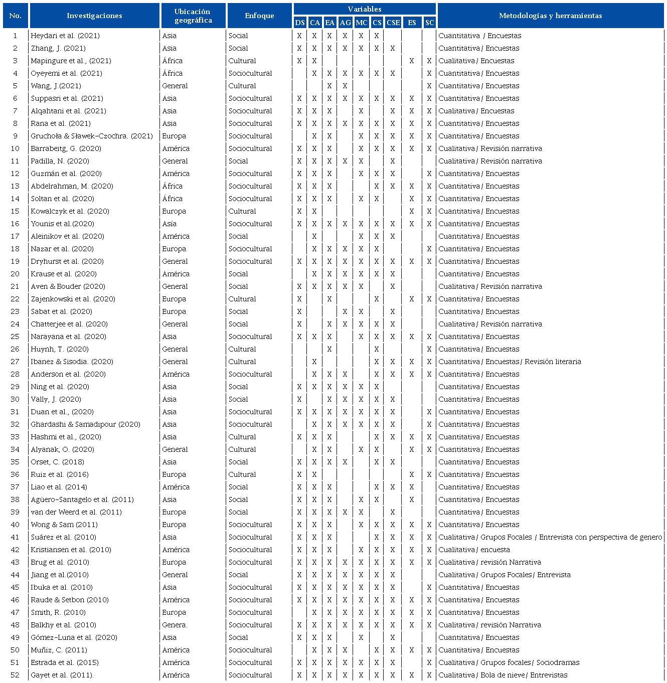 Análisis bibliográfico de los documentos consultados (2010-2021), referente a investigaciones relacionadas con las construcción y percepción del riesgo en escenarios de pandemia