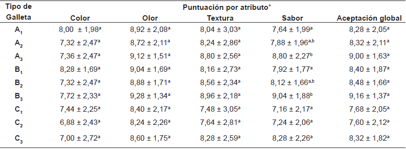 AN&Aacute;LISIS SENSORIAL DE GALLETAS ENRIQUECIDAS CON SDo, cpSD Y aGMP AL 2,5; 5 Y 7,5%