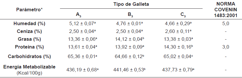 EVALUACI&Oacute;N FISICOQU&Iacute;MICA DE LAS GALLETAS ENRIQUECIDAS CON 7,5% DE SDo, cpSD Y aGMP