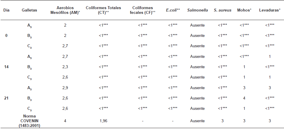 PAR&Aacute;METROS MICROBIOL&Oacute;GICOS DE LAS GALLETAS ENRIQUECIDAS AL 7,5% CON SDo, cpSD Y aGMP
