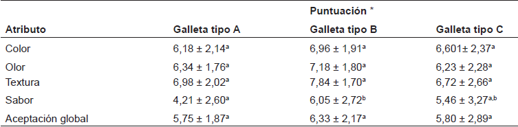 AN&Aacute;LISIS SENSORIAL DE LAS GALLETAS ENRIQUECIDAS AL 7,5% CON SDo, cpSD Y aGMP