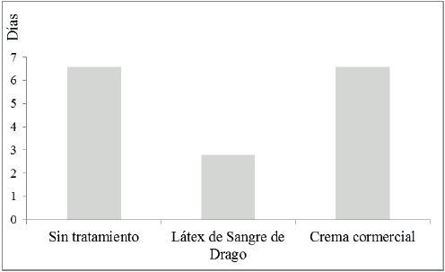 COMPARACI&Oacute;N DE LOS RESULTADOS, EN D&Iacute;AS, DE LOS EFECTOS EN LA FORMACI&Oacute;N DE LA COSTRA EN LAS HERIDAS DE LAS RATAS, SIN TRATAMIENTO Y CON LOS TRATAMIENTOS CON L&Aacute;TEX DE SD Y CREMA COMERCIAL.