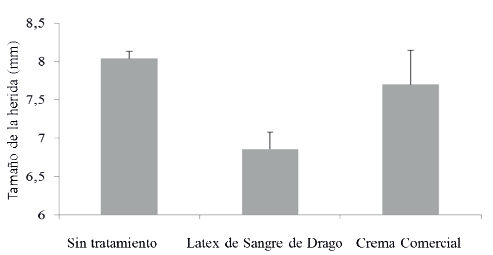 TAMA&Ntilde;O DE LA HERIDA DESPU&Eacute;S DE SIETE D&Iacute;AS DE LOS DIFERENTES TRATAMIENTOS.