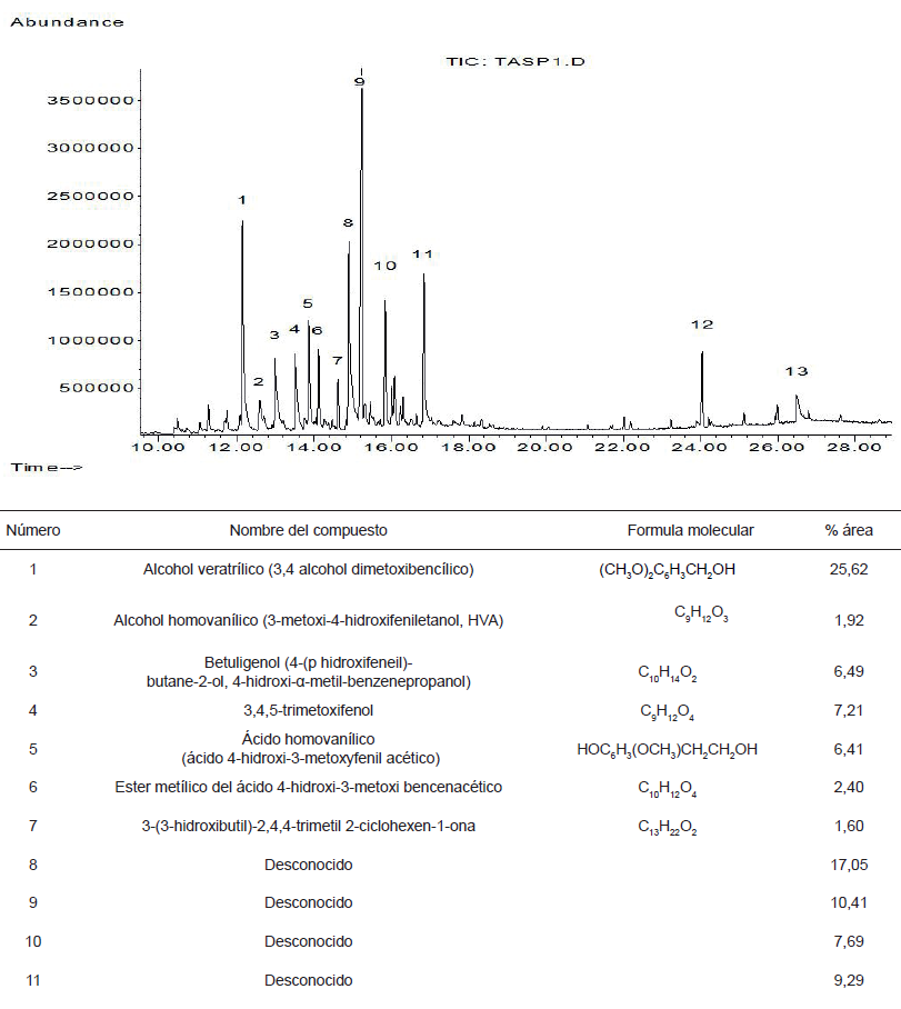 CROMATOGRAMA GASEOSO Y COMPUESTOS IDENTIFICADOS EN EL EXTRACTO DE DICLOROMETANO DEL L&Aacute;TEX DE C. lecheri.