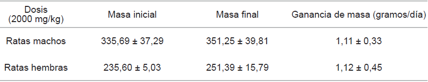 VARIACI&Oacute;N DE LA MASA CORPORAL DE LAS RATAS TRATADAS CON LA DOSIS (2000 mg/kg) DEL L&Aacute;TEX DE C. lechleri (MEDIA ARITM&Eacute;TICA &plusmn; DESVIACI&Oacute;N EST&Aacute;NDAR, N=5)
