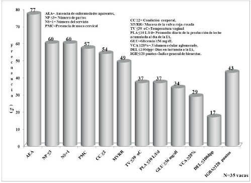 FRECUENCIA (%) DE INDICADORES DIRECTOS DE BIENESTAR ANIMAL FAVORABLES A LA FERTILIDAD AL MOMENTO DE LA INSEMINACIÓN ARTIFICIAL