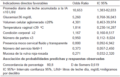 ODDS RATIO DE LA REGRESIÓN LOGÍSTICA DE INDICADORES DIRECTOS DE BIENESTAR ANIMAL A LA INSEMINACIÓN ARTIFICIAL FAVORABLES A LA GESTACIÓN EN VACAS LECHERAS TROPICALES