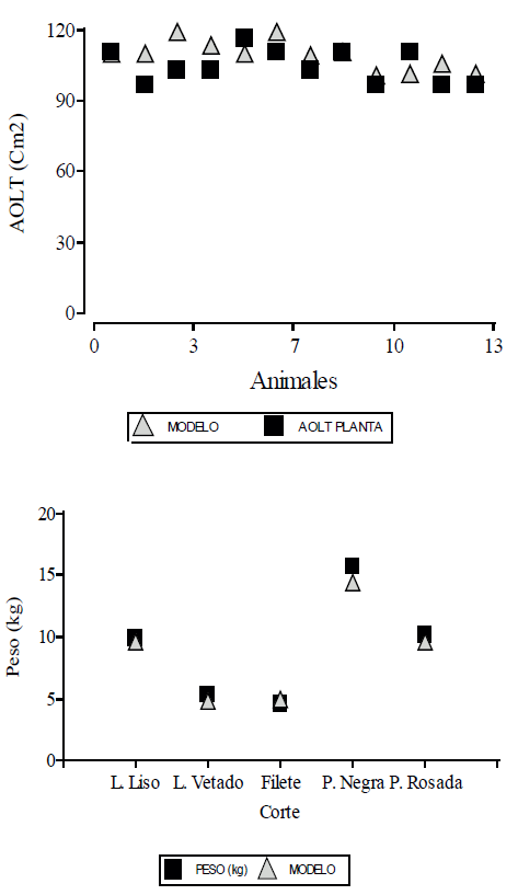 COMPARACI&Oacute;N DEL AOLT (cm2) PREDICHO POR EL MODELO Y LA MEDICI&Oacute;N DE LA PLANTA FAENADORA Y ENTRE PESOS (kg) REALES POR CORTES Y PREDICHOS POR LOS MODELOS.
