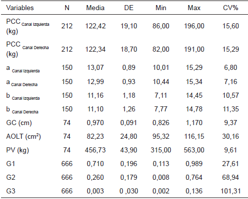 MEDIDAS DE RESUMEN DE LAS CARACTER&Iacute;STICAS DE LOS ANIMALES DEL ESTUDIO. MEDIAS, DESVIACIONES EST&Aacute;NDAR (DE), VALORES M&Iacute;NIMOS (MIN), M&Aacute;XIMOS (MAX) Y COEFICIENTE DE VARIACI&Oacute;N (CV%)