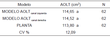 COMPARACI&Oacute;N DE LOS MODELOS PARA ESTIMAR EL AOLT (cm2) POR CANAL DERECHA E IZQUIERDA Y EL MEDIDO POR LA PLANTA FAENADORA DE ACUERDO AL M&Eacute;TODO PROPUESTO POR PORTE (1994B)
