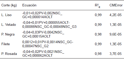 ECUACIONES DE REGRESI&Oacute;N LINEAL M&Uacute;LTIPLE Y ESTAD&Iacute;STICOS DE PRUEBA PARA ESTIMAR EL RENDIMIENTO AL DESPOSTE DE LOS CORTES; LOMO LISO, LOMO VETADO, POSTA NEGRA, FILETE Y POSTA ROSADA